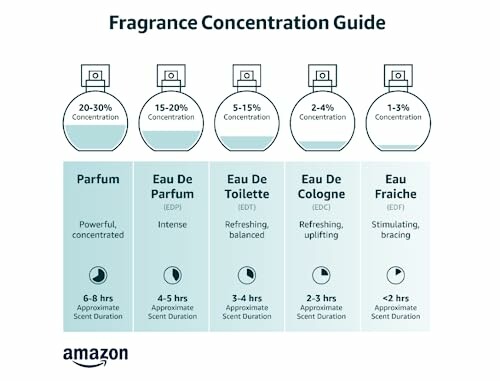 Fragrance concentration guide showing types and scent duration.