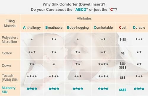 Comparison chart of comforter materials based on attributes like anti-allergy, breathability, comfort, cost, and durability.